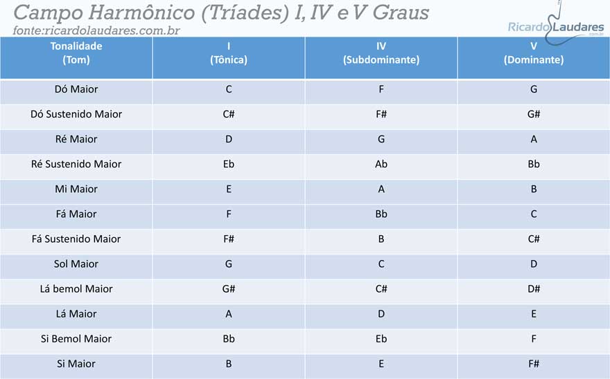 campo-harmônico-triades-i-iv-v